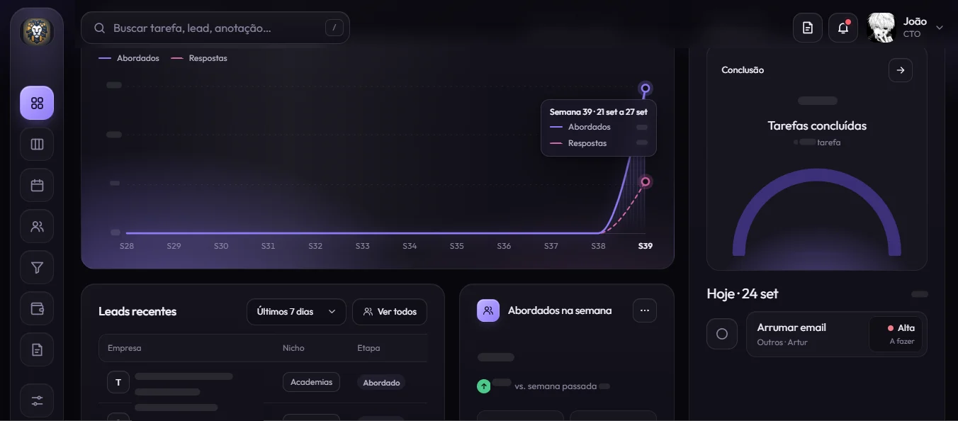 Painel do planner comercial da LionStack com o gráfico de abordagens da semana